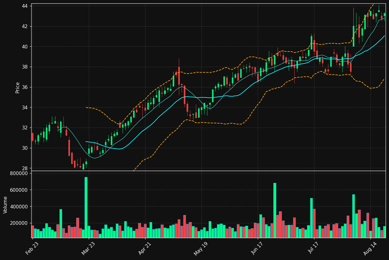 LQDT chart