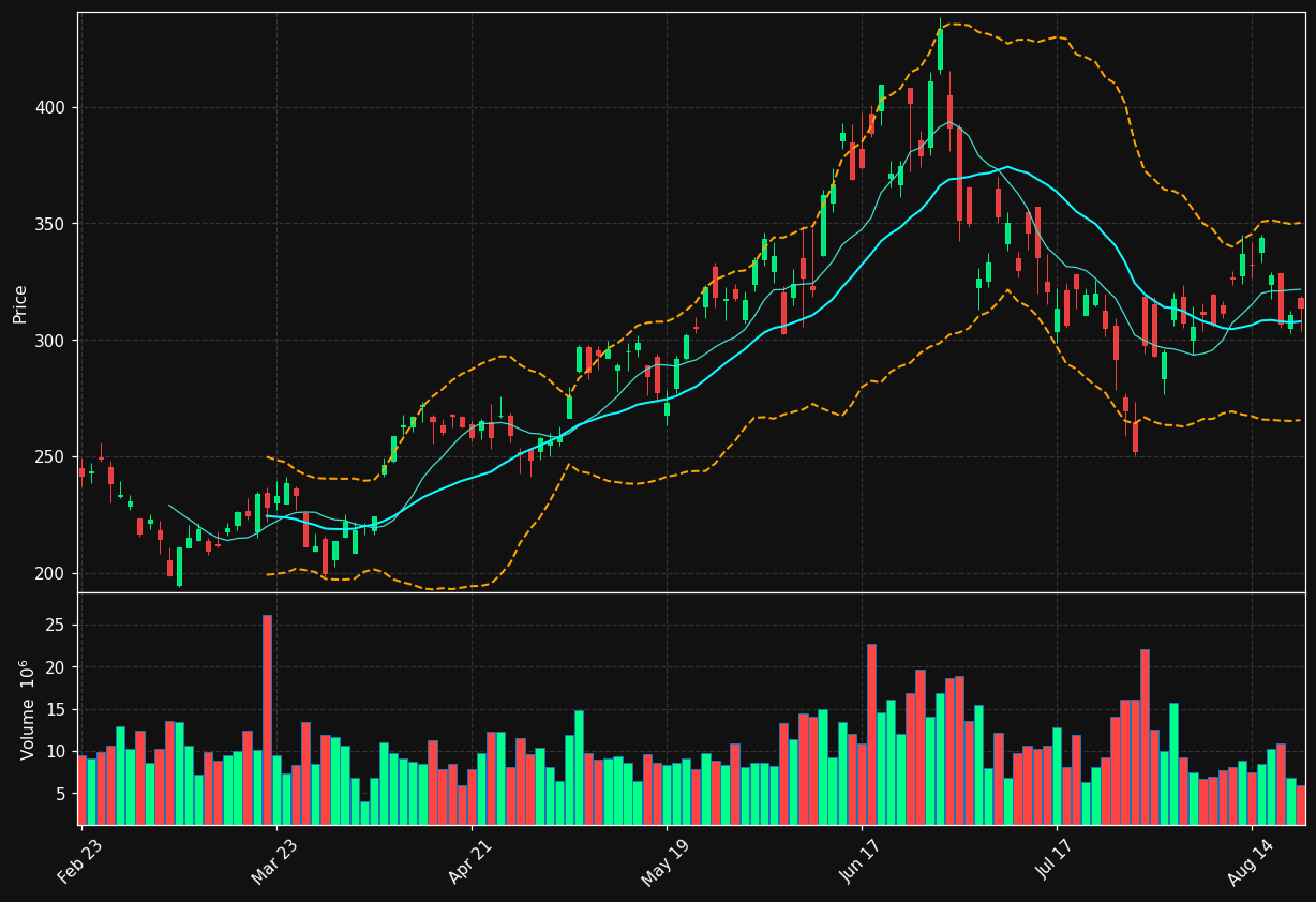 LRCX chart