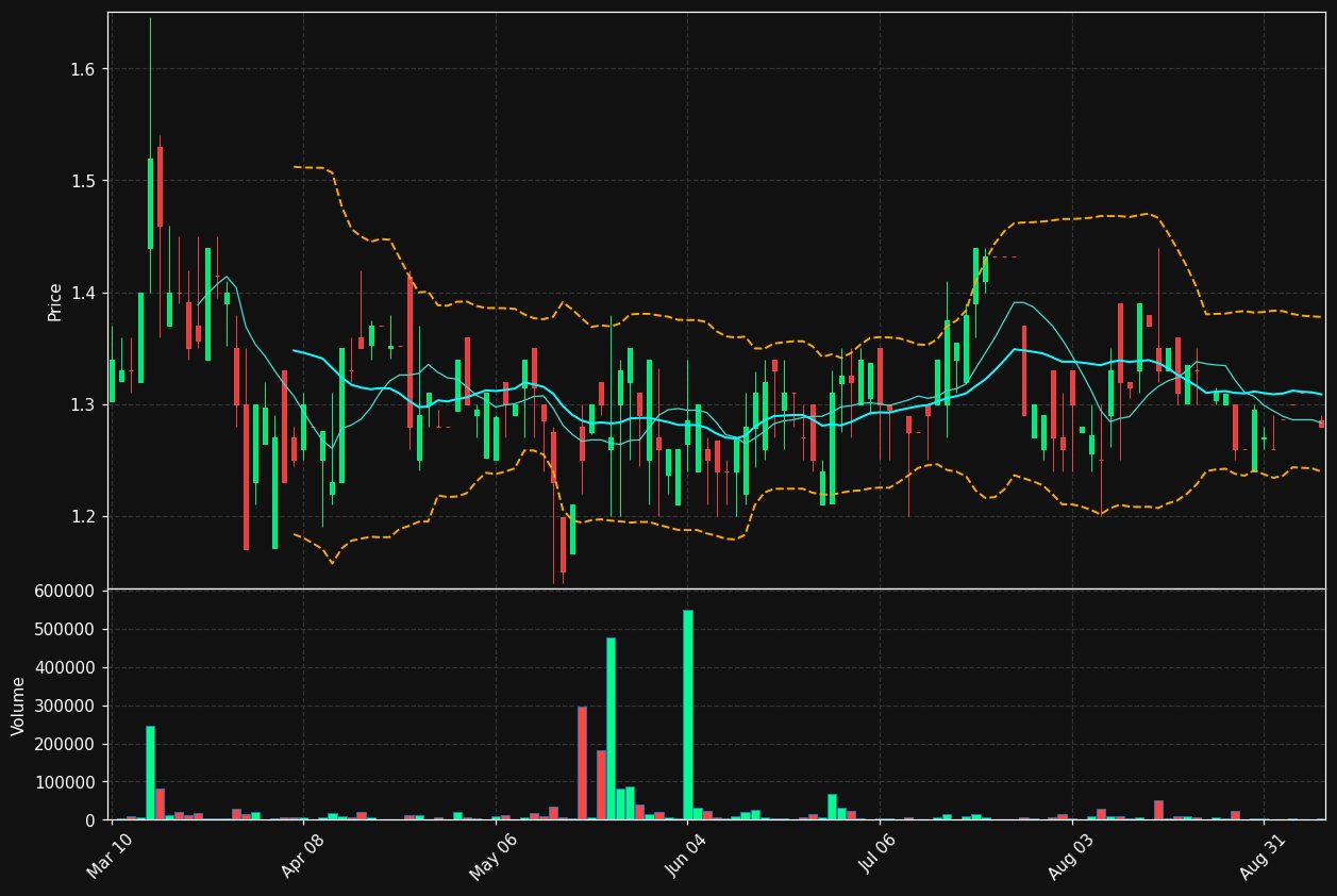 LRE chart