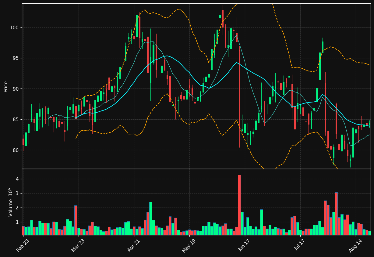 LRN chart