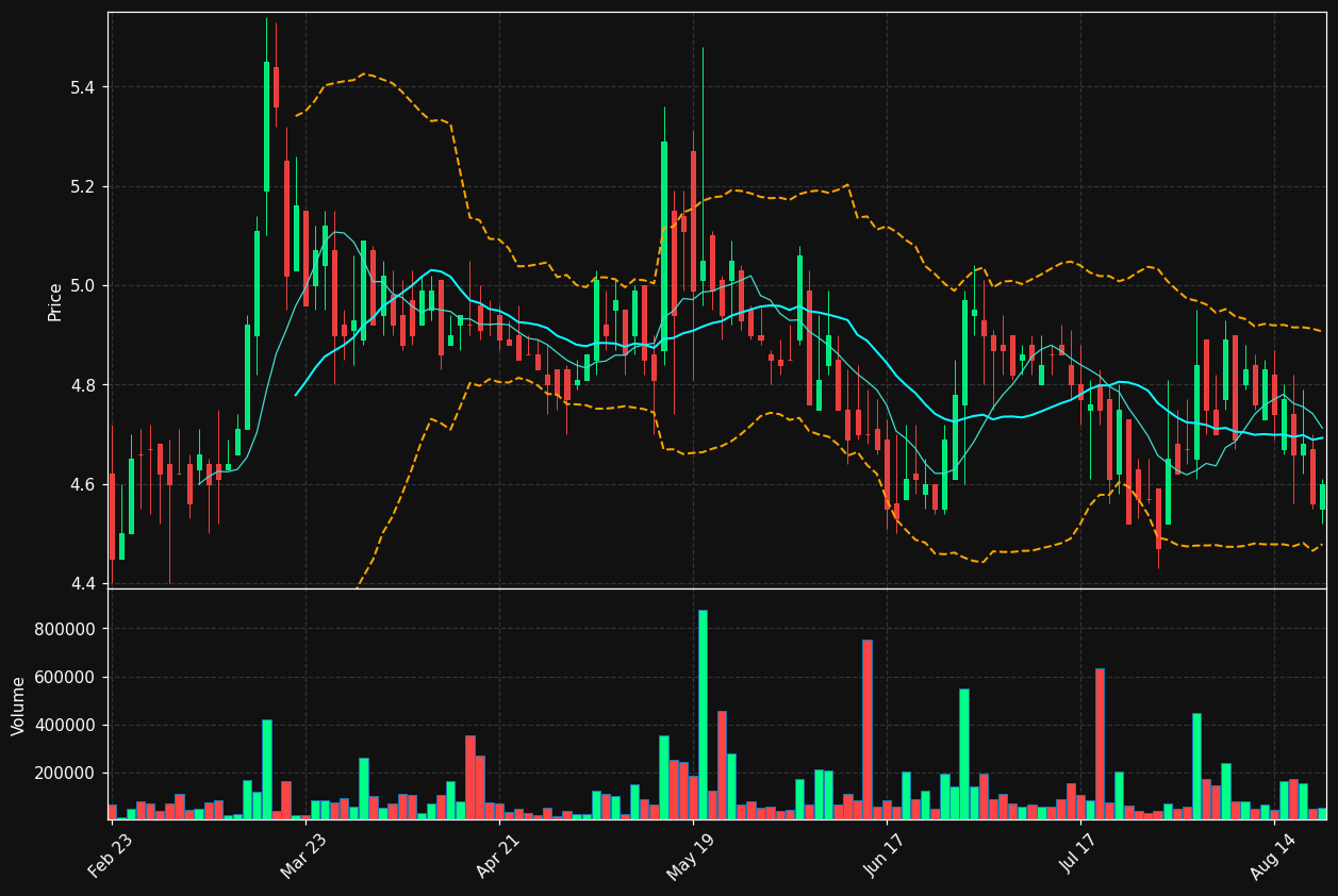 LSAK chart