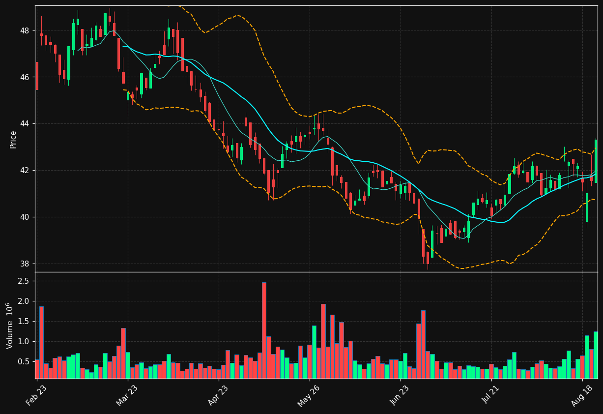 LSG.OL chart