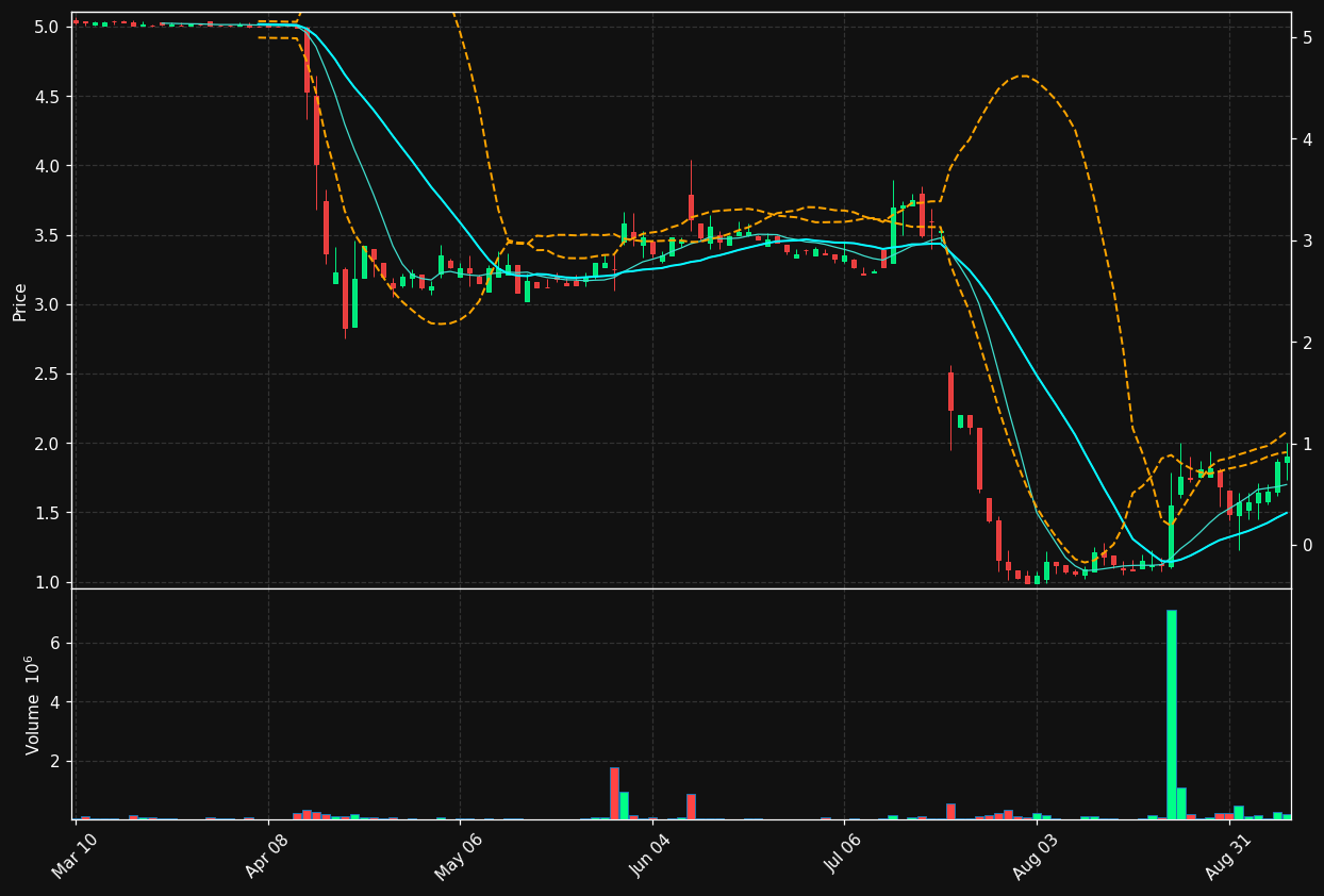 LSTA chart