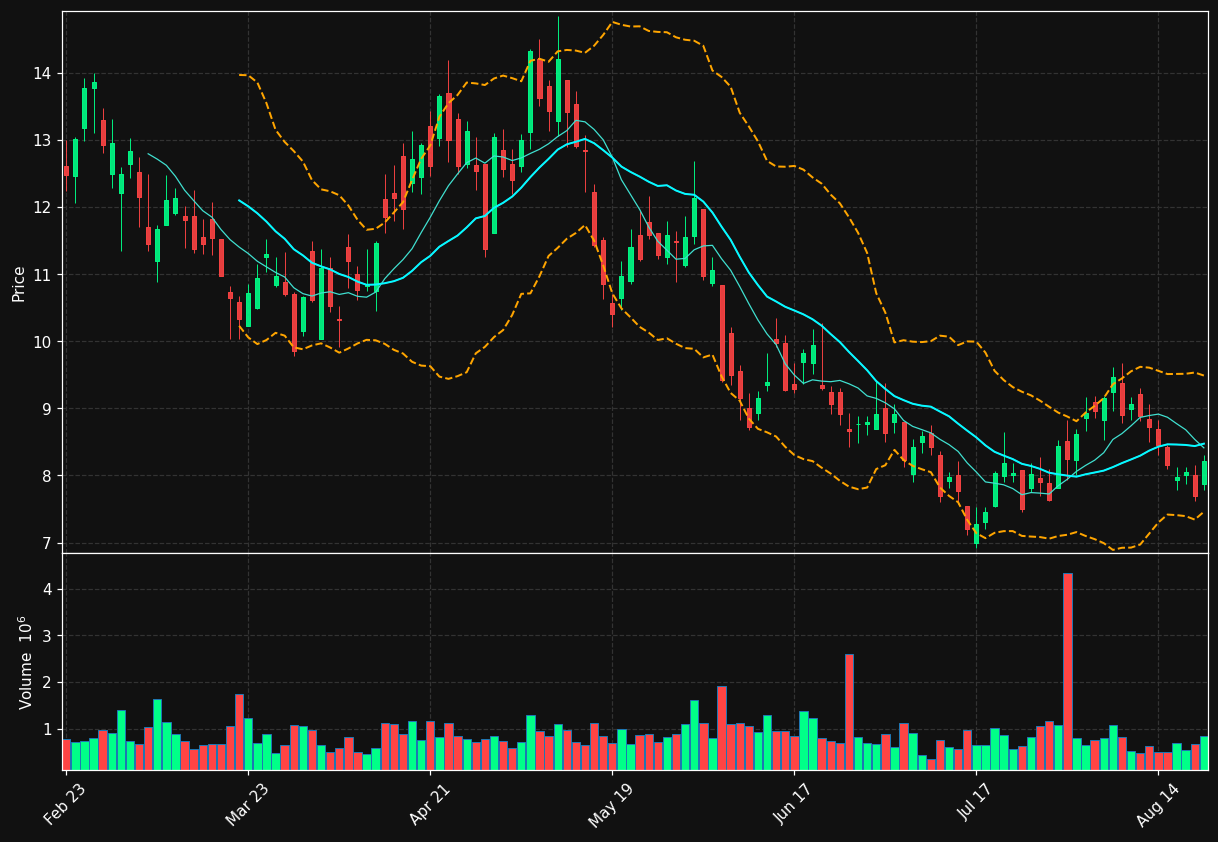 LTBR chart