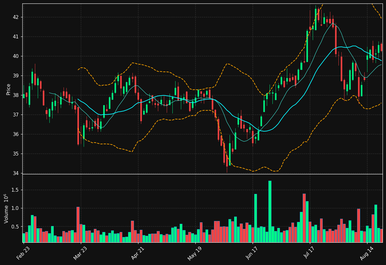 LTC chart