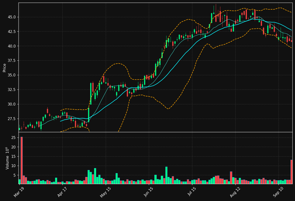 LTH chart