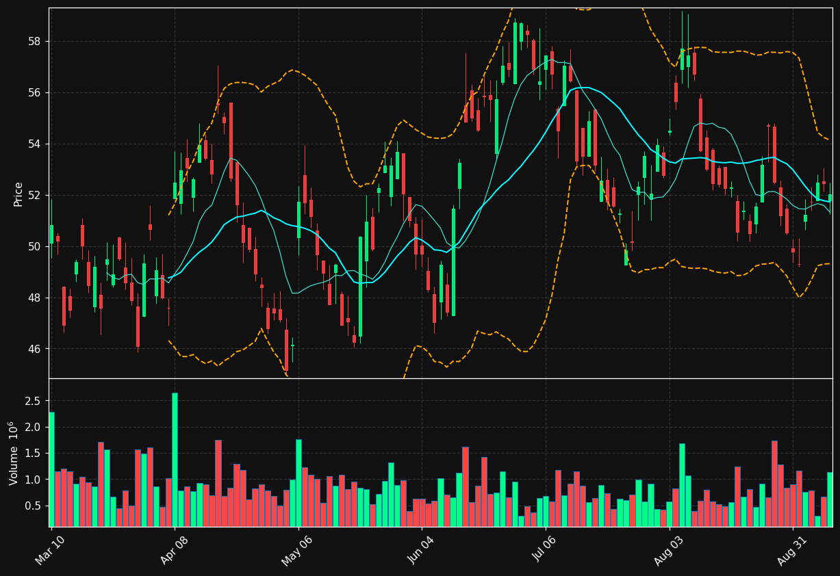 LTM chart