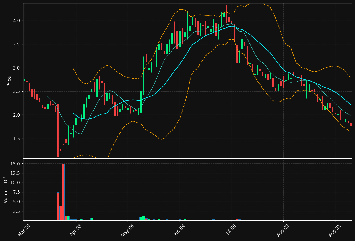 LTRN chart