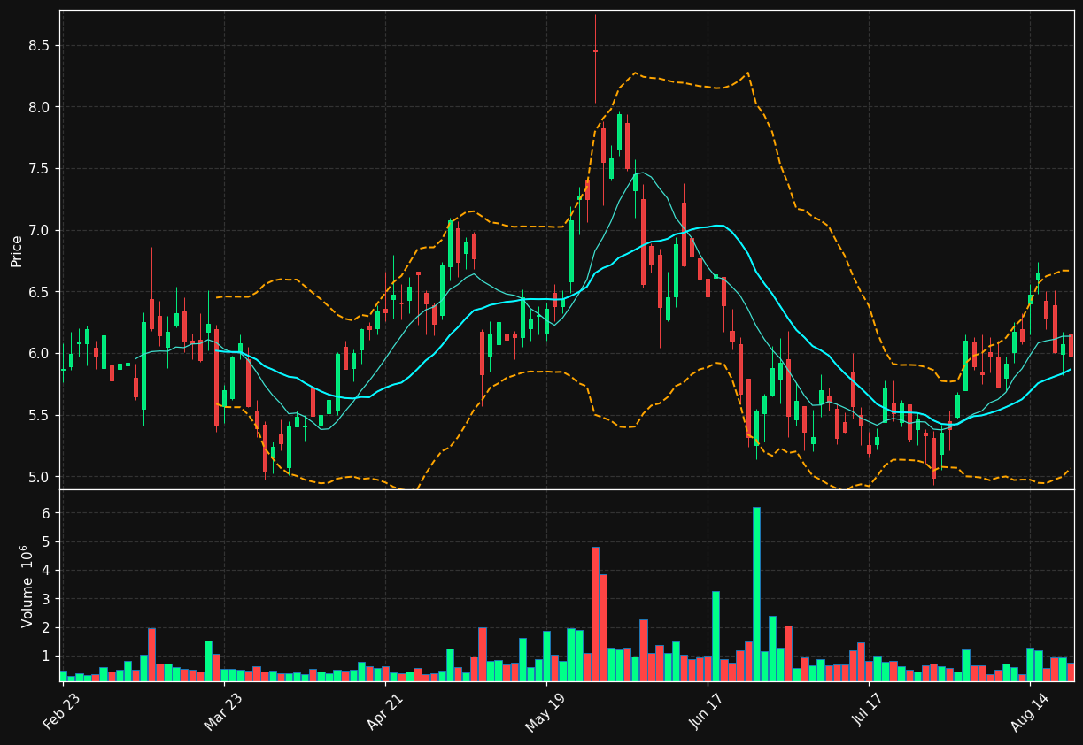 LTRX chart