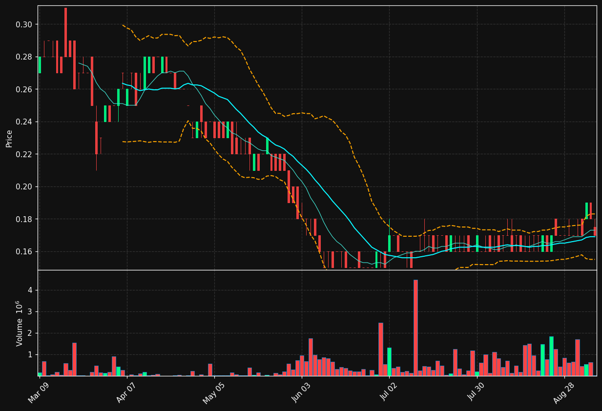 LUC.TO chart