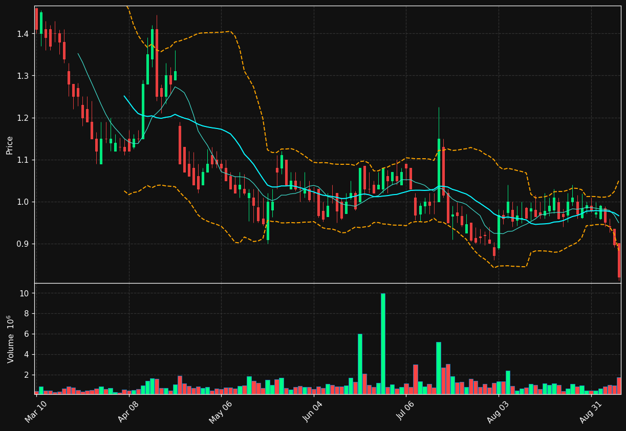 LUCD chart