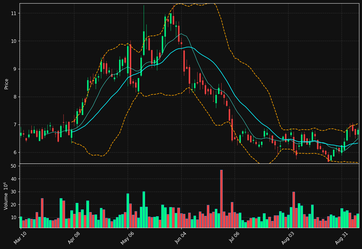 LUMN chart