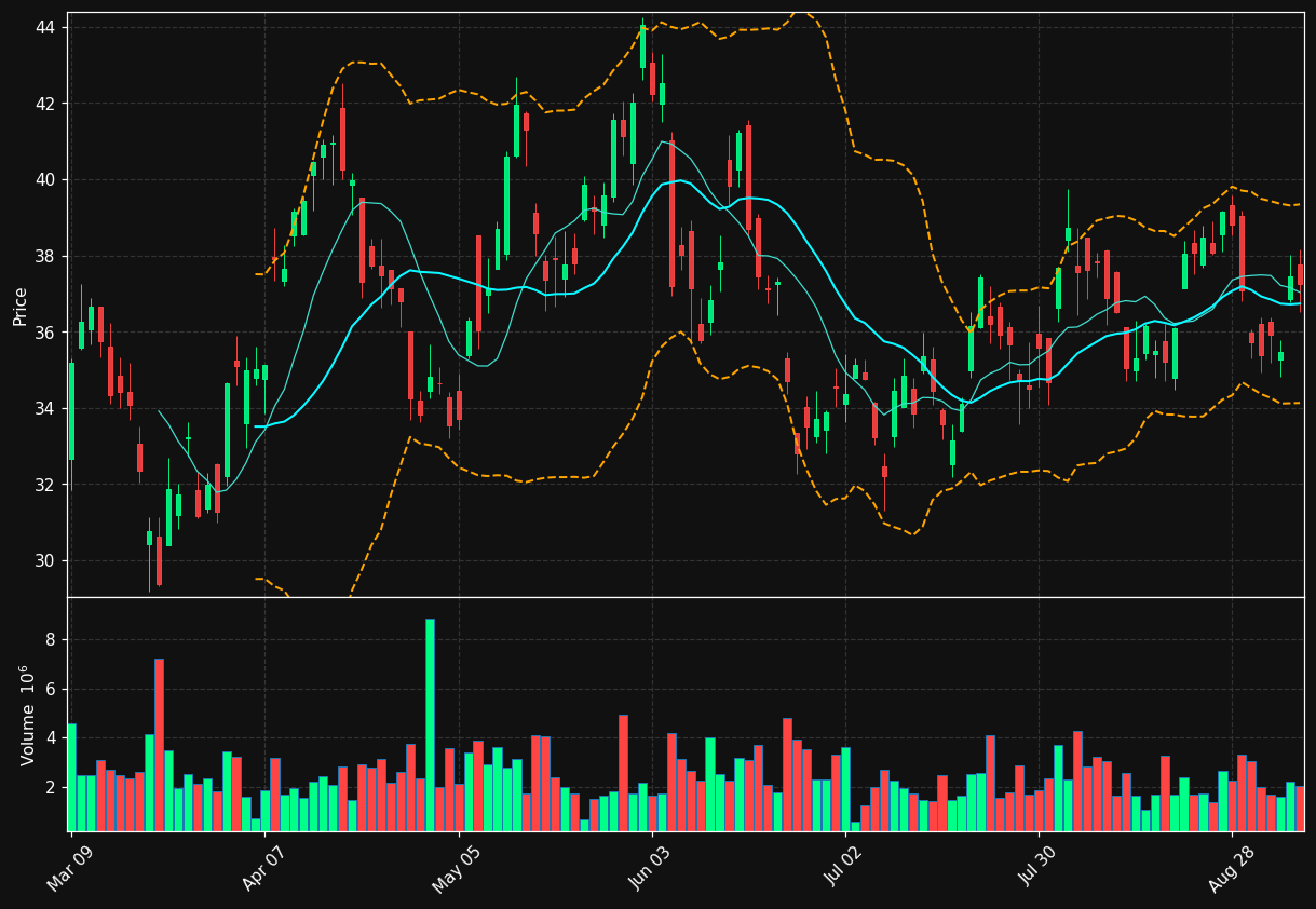 LUN.TO chart