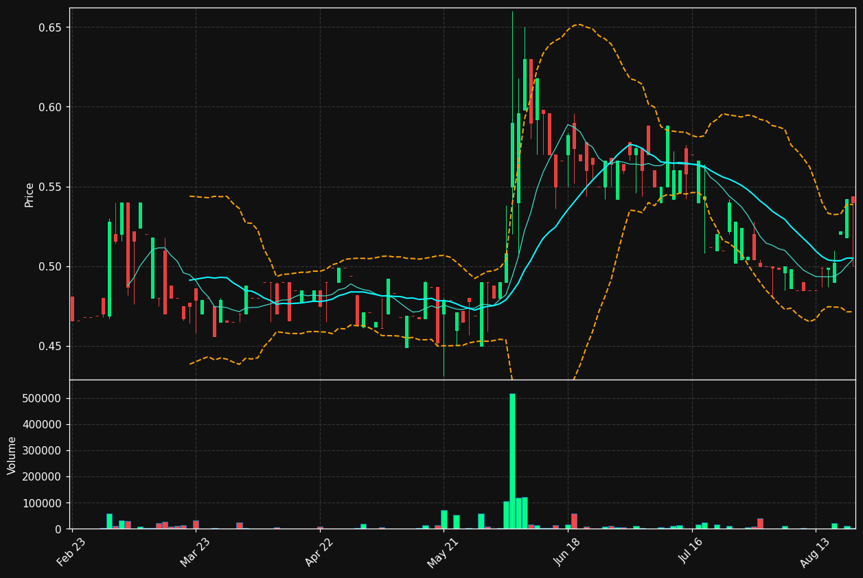 LVIDE.AS chart