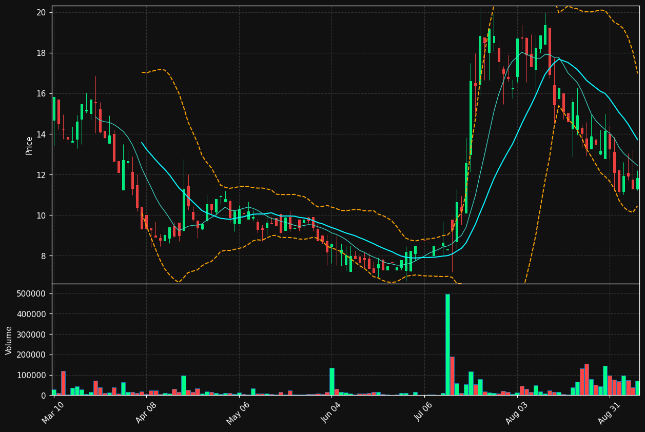 LVLU chart