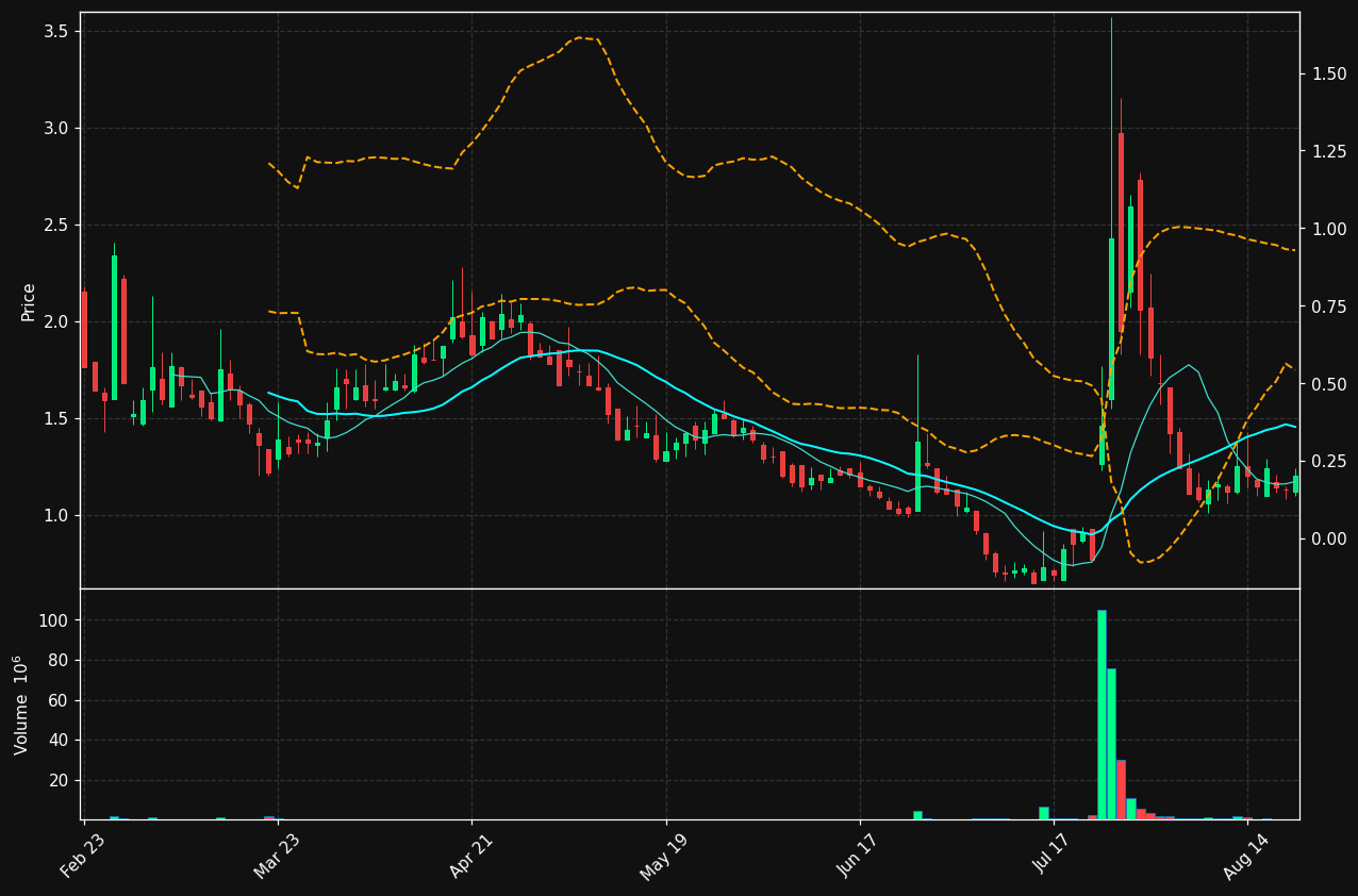 LVWR chart