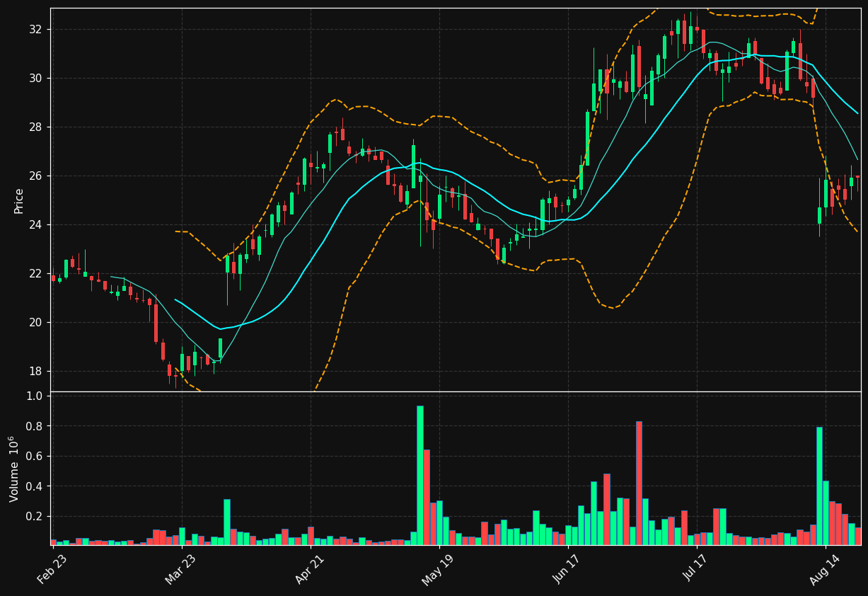 LWAY chart