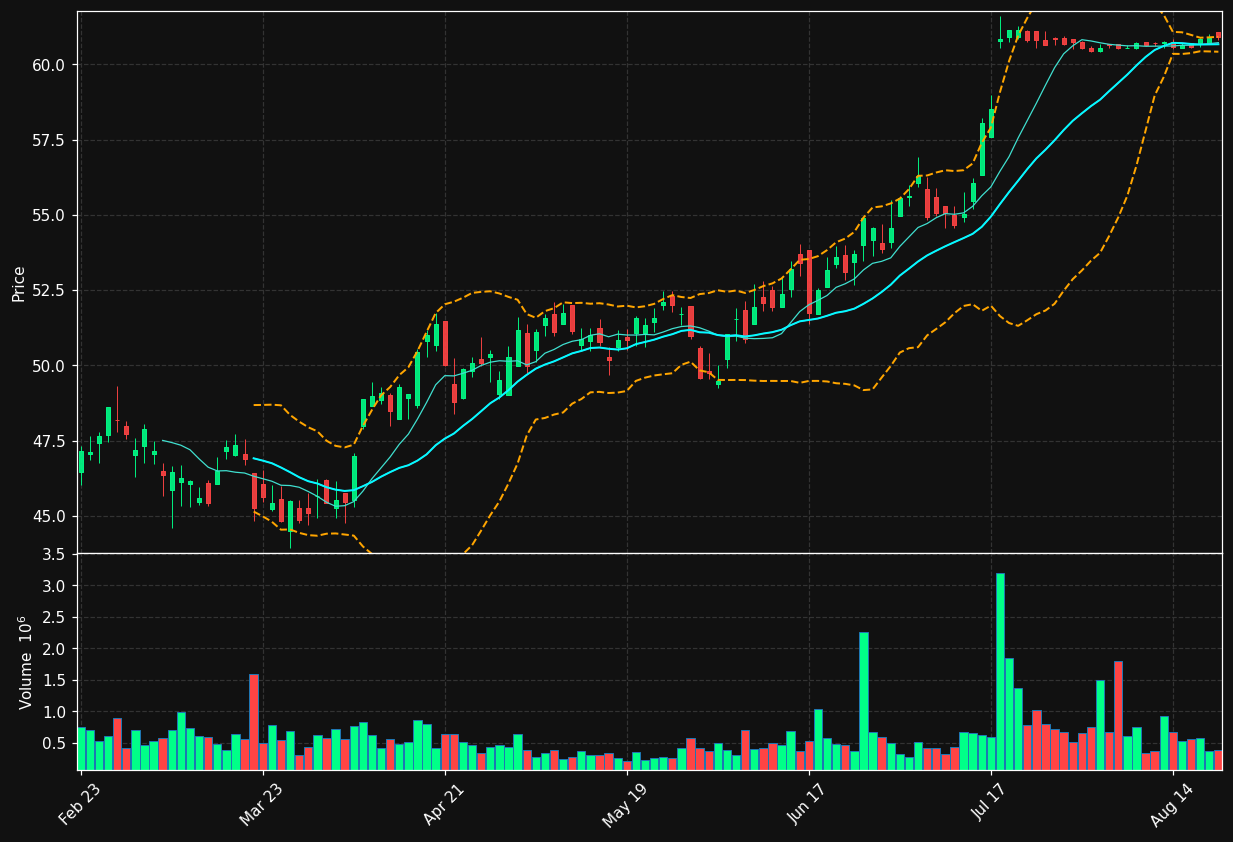 LXP chart