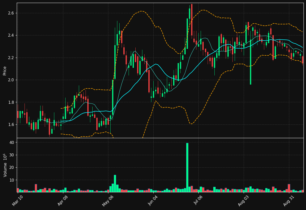 LXRX chart