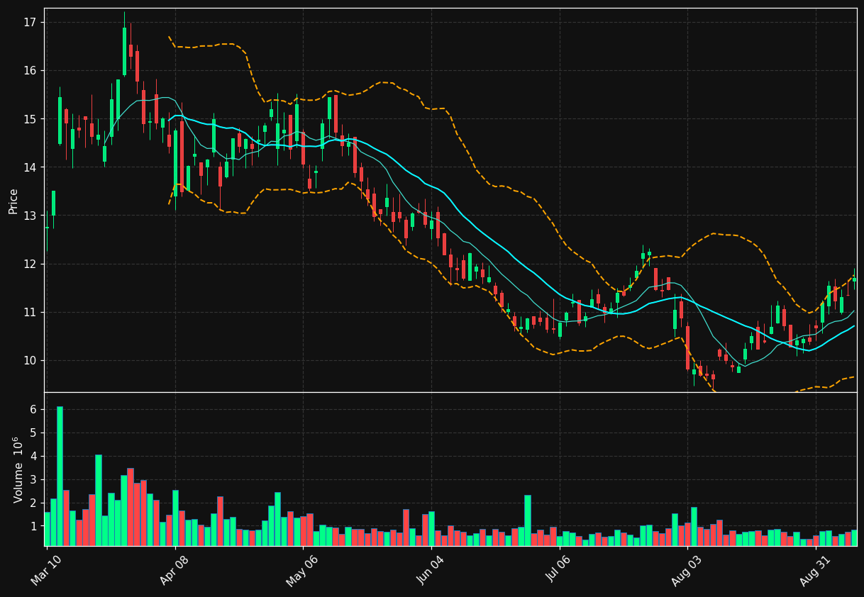 LXU chart