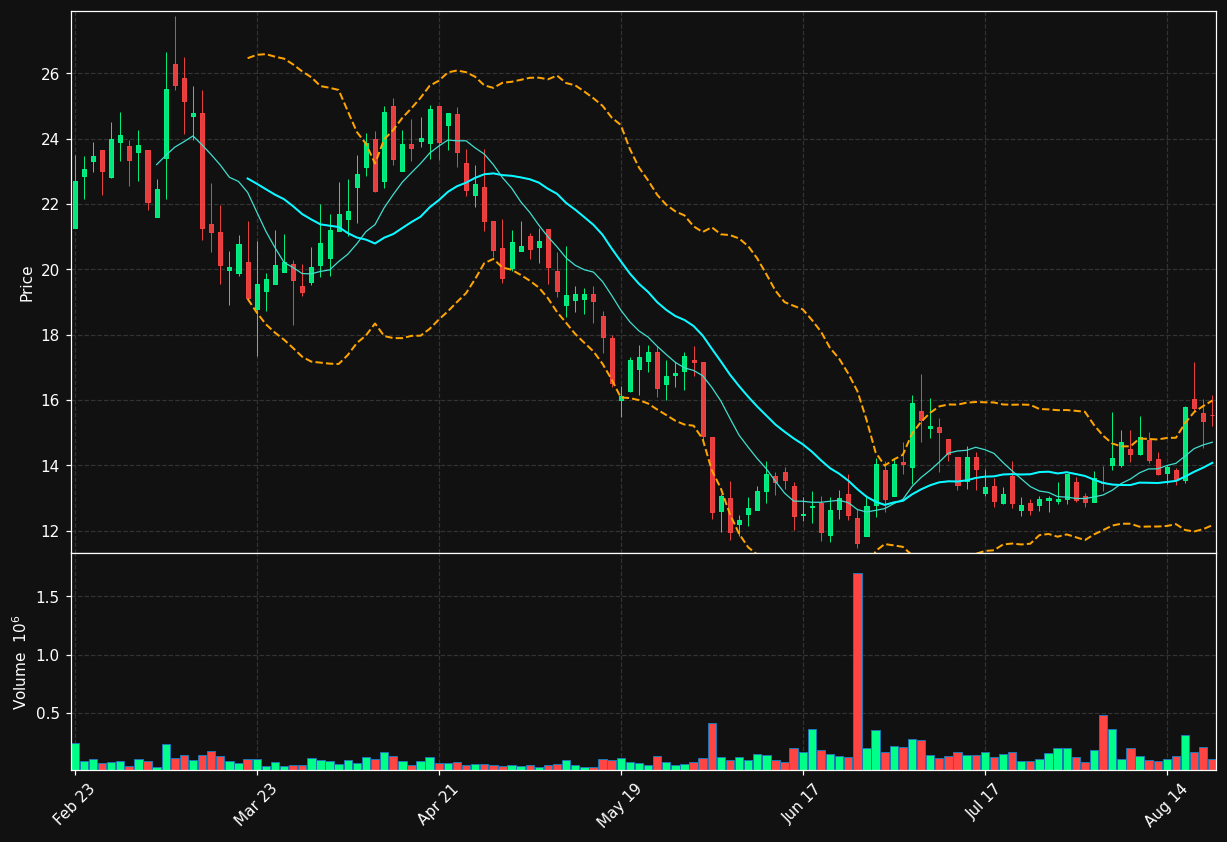 LYEL chart