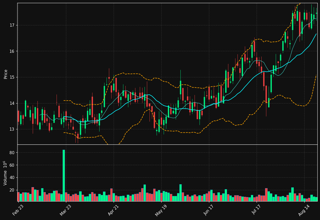LYFT chart