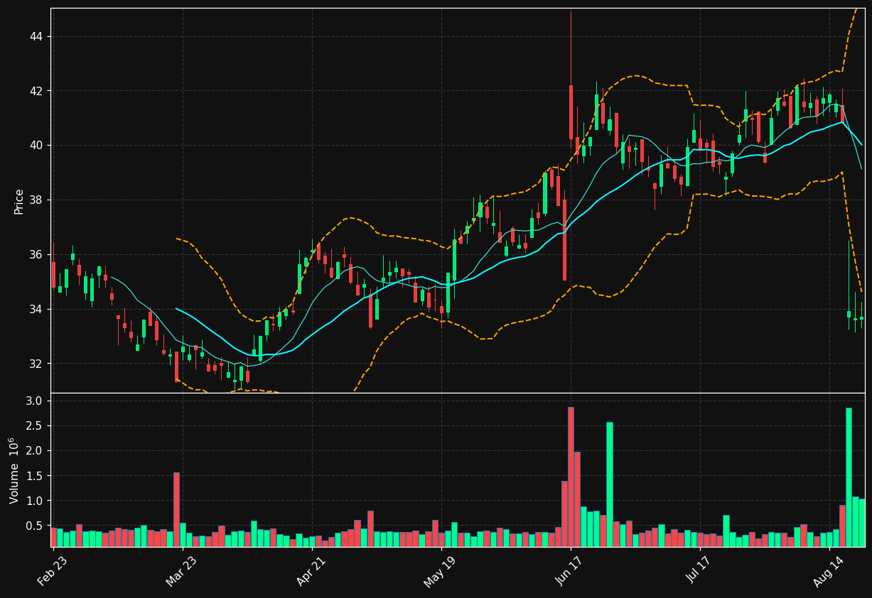 LZB chart
