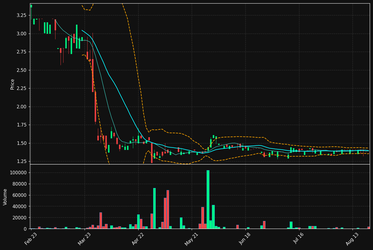 M3B0.DE chart