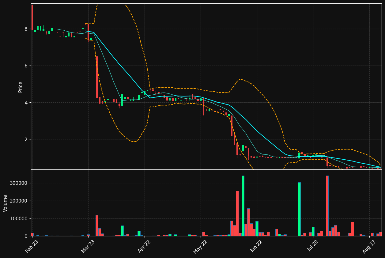 MAGLE.ST chart