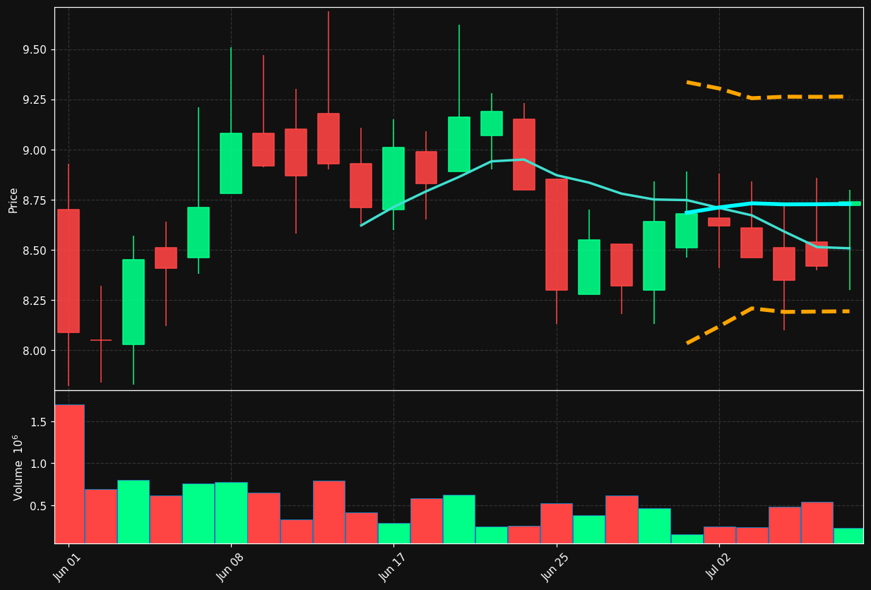 MAHA-A.ST chart