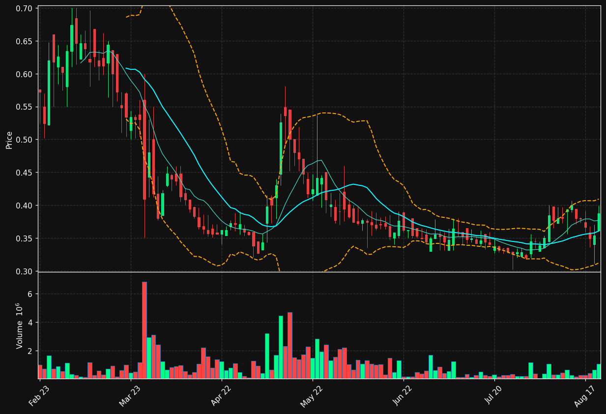 MAHVIE.ST chart