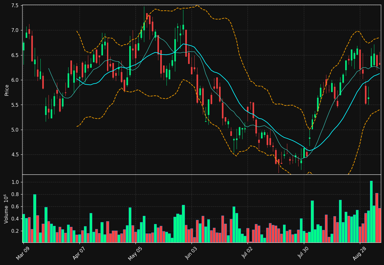 MAI.TO chart
