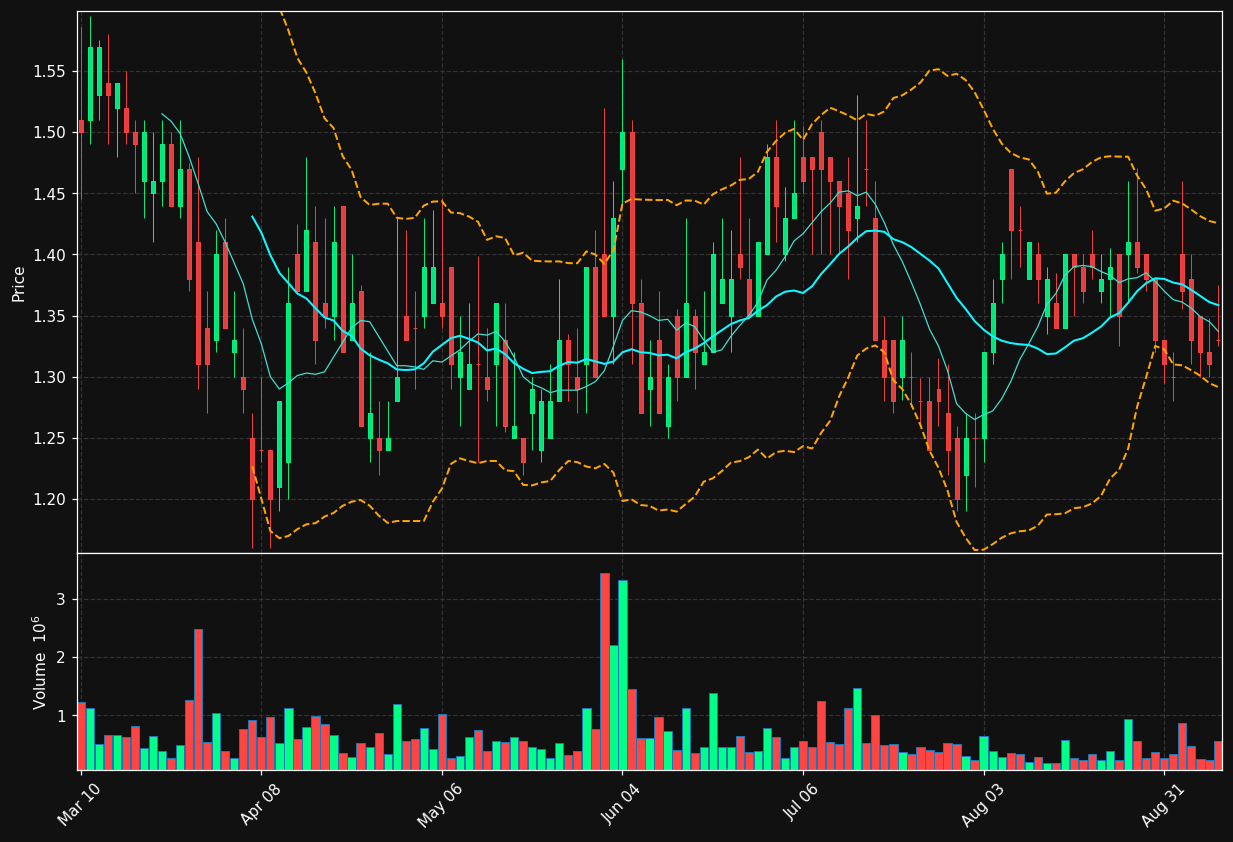 MAIA chart