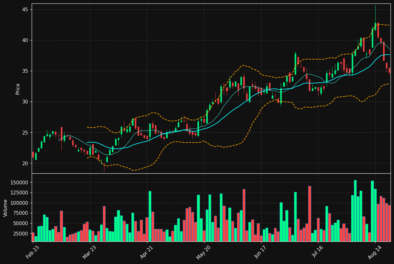 MAL.TO chart
