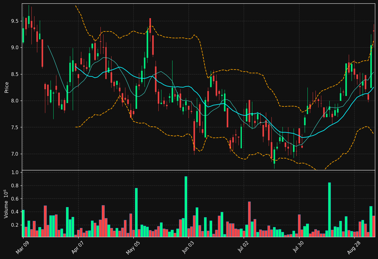 MARI.TO chart