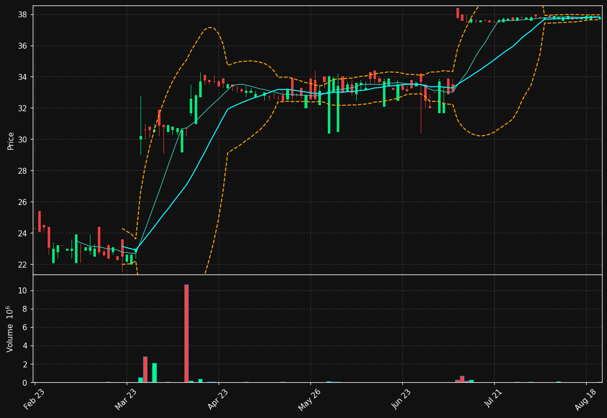 MAS.OL chart