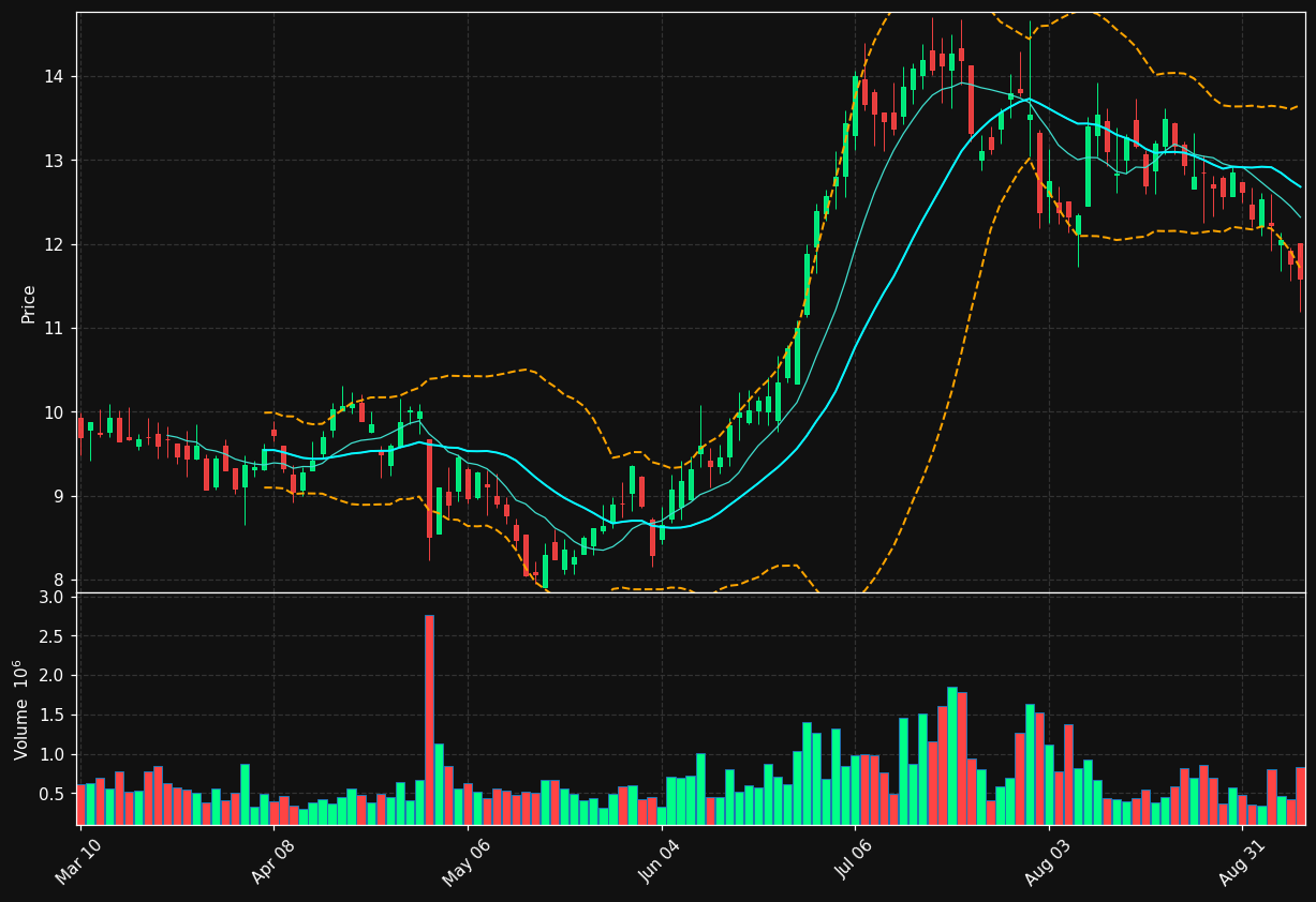 MAX chart