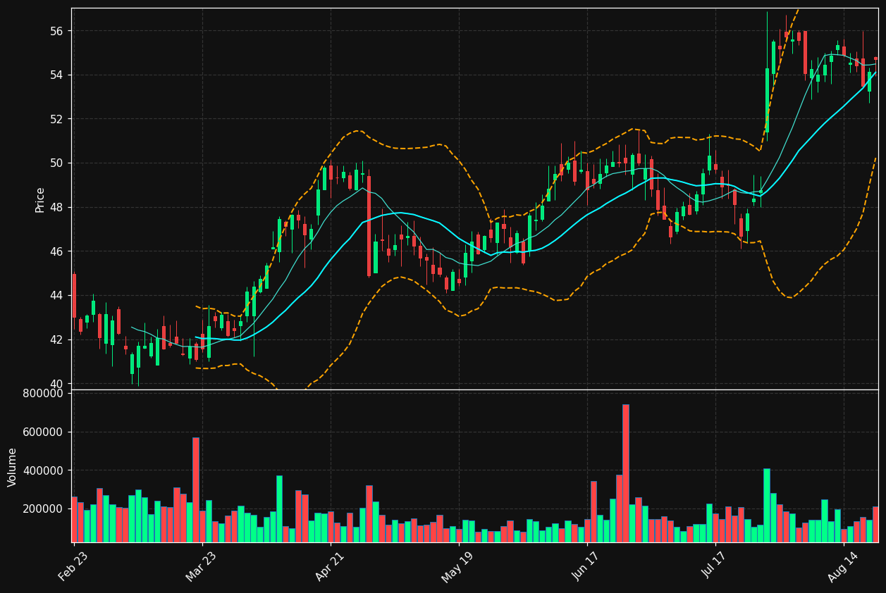 MBIN chart