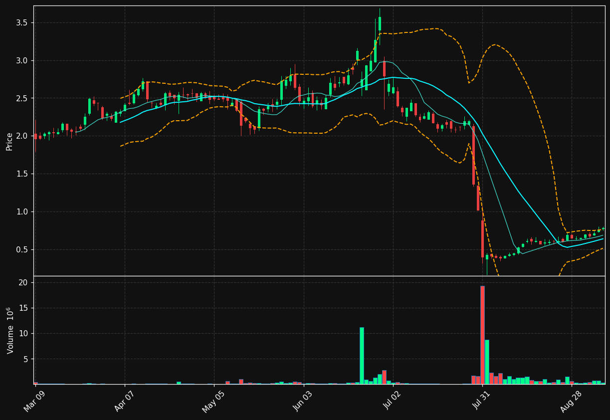 MBRX chart