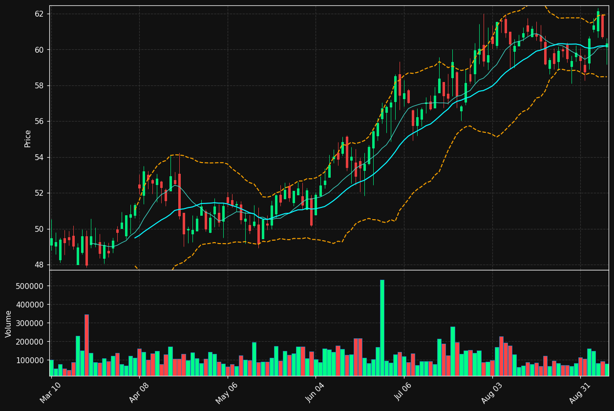 MBWM chart
