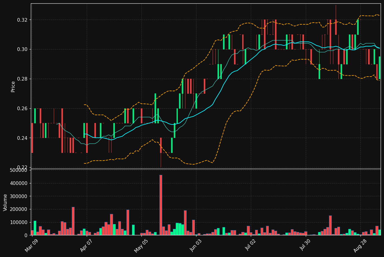 MBX.TO chart