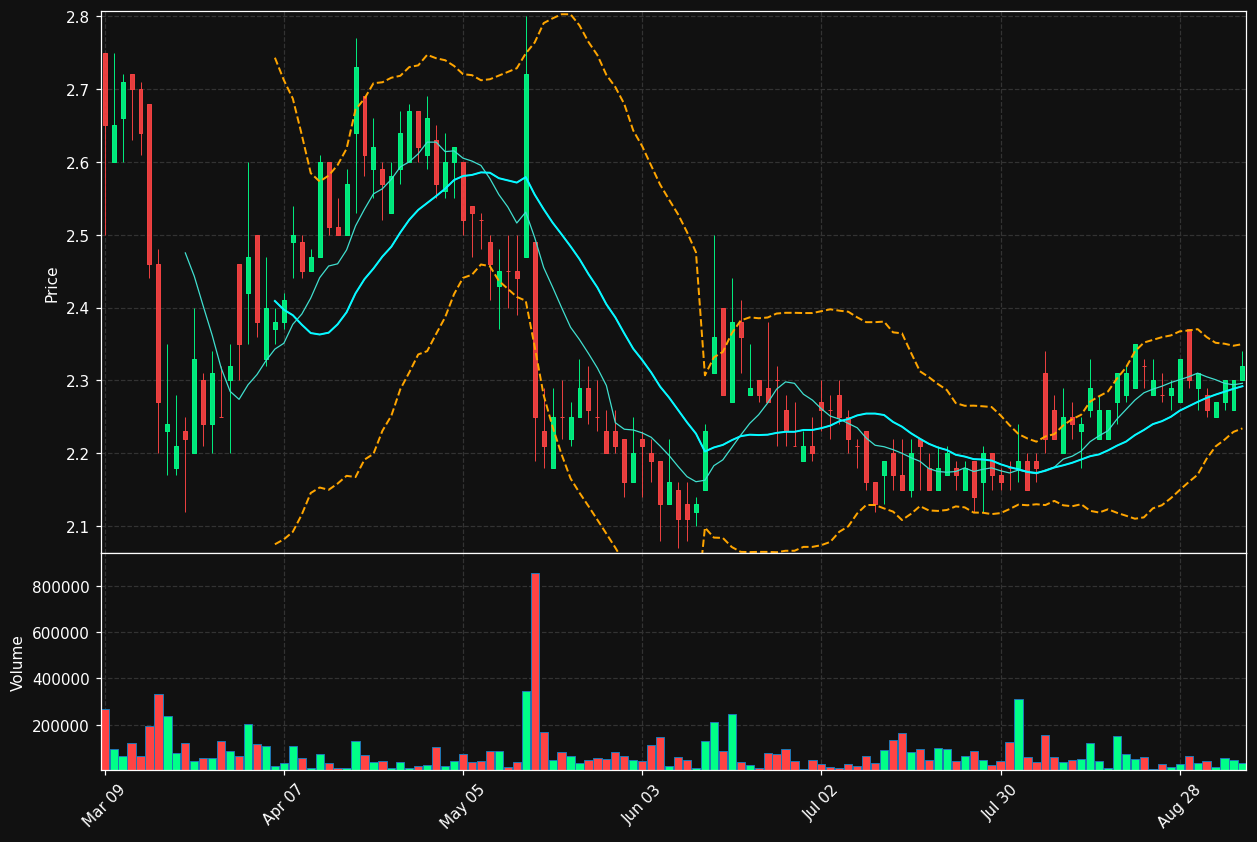 MCB.TO chart