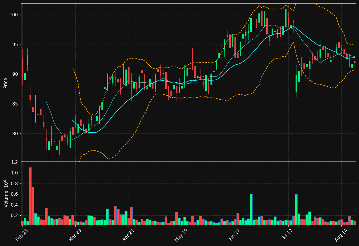 MCB chart