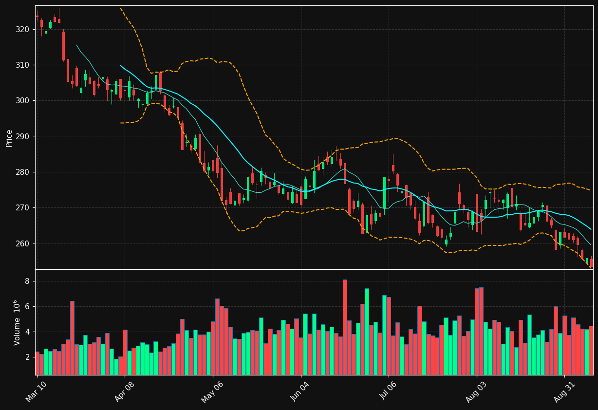MCD chart