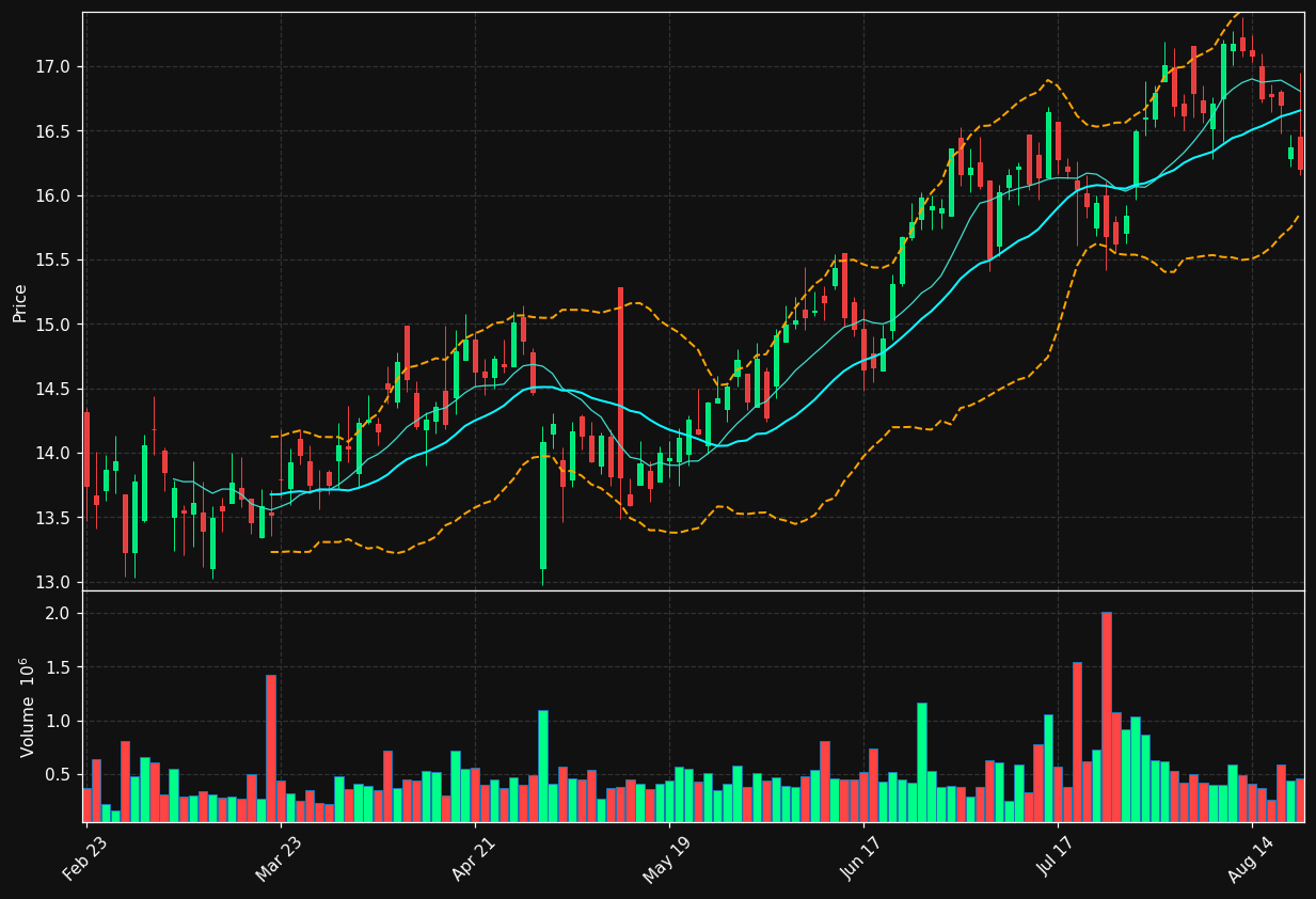 MCHB chart