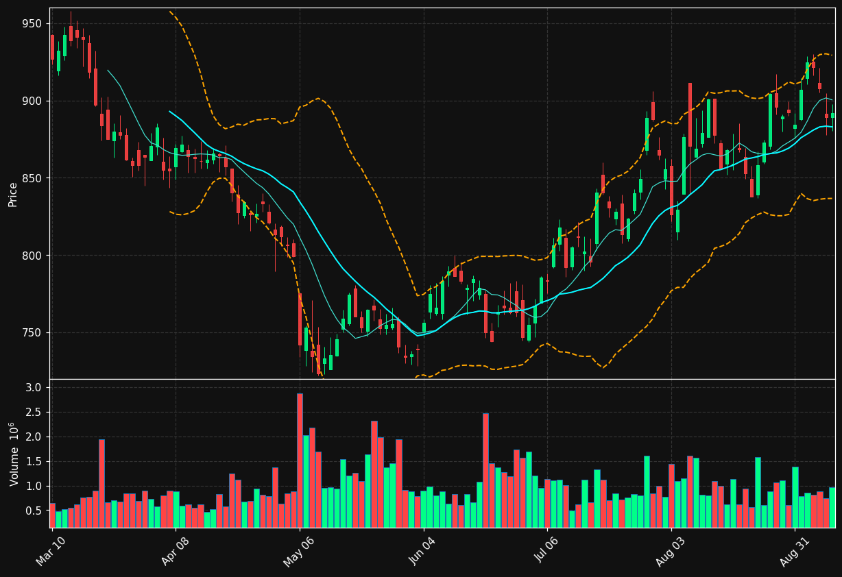 MCK chart
