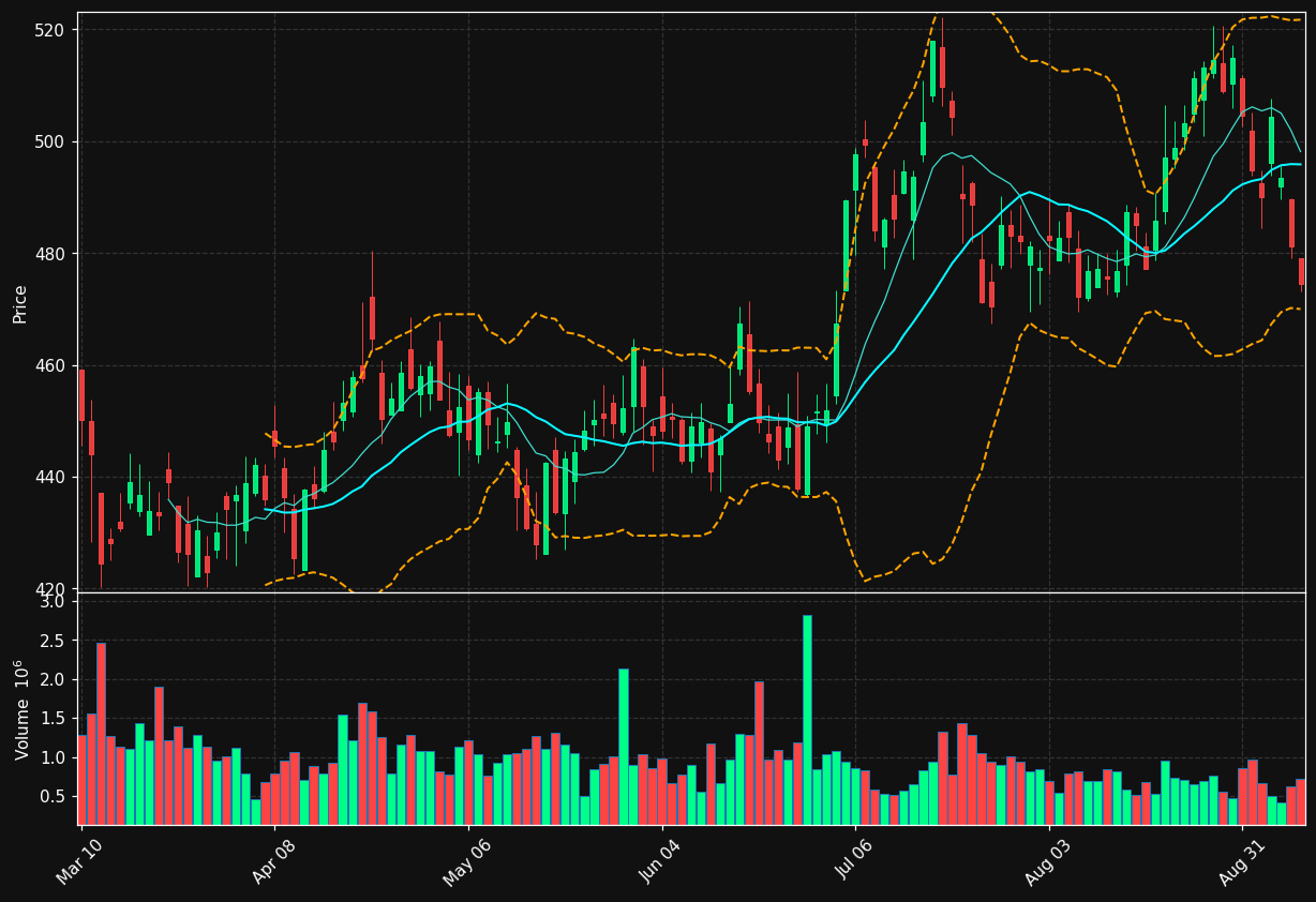 MCO chart