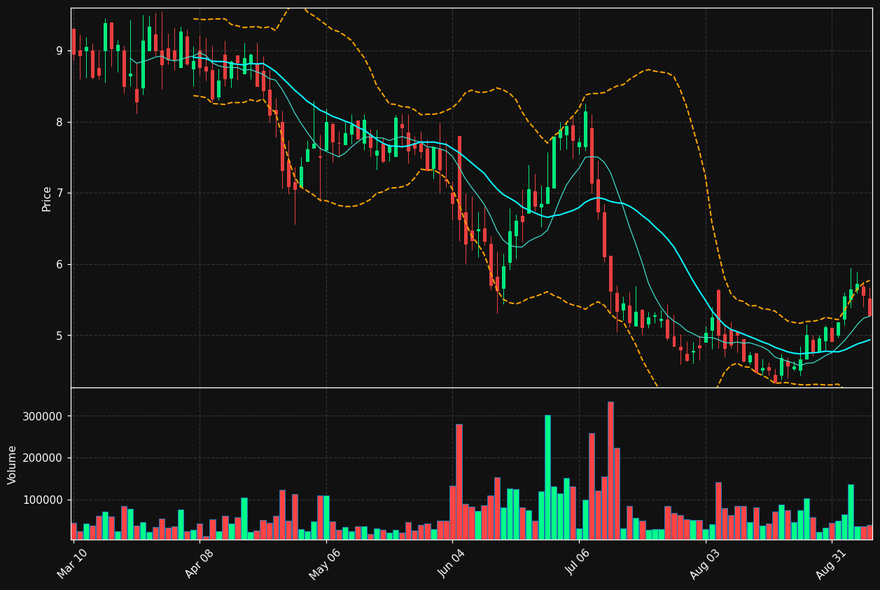 MCRB chart