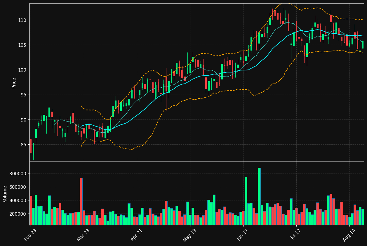 MCY chart