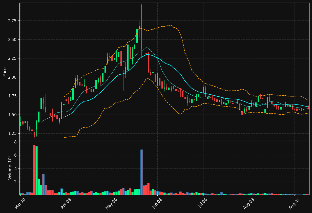 MDAI chart